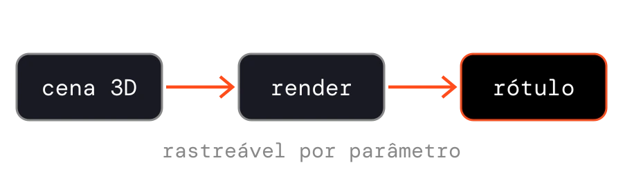 Pipeline: cena 3D → render → rótulo, rastreável por parâmetro